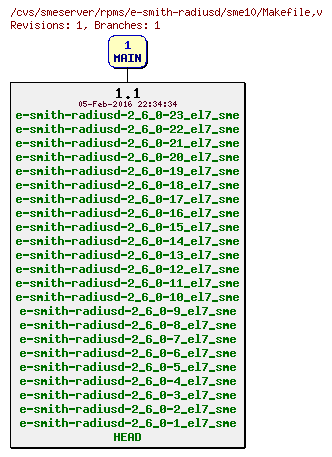 Revisions of rpms/e-smith-radiusd/sme10/Makefile