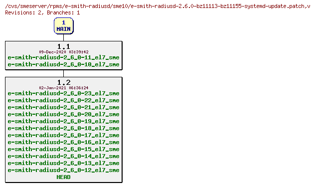 Revisions of rpms/e-smith-radiusd/sme10/e-smith-radiusd-2.6.0-bz11113-bz11155-systemd-update.patch