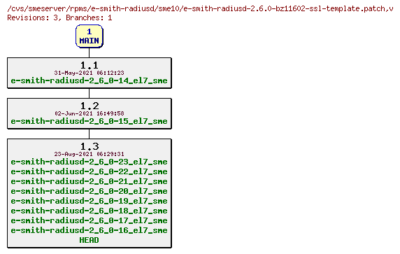 Revisions of rpms/e-smith-radiusd/sme10/e-smith-radiusd-2.6.0-bz11602-ssl-template.patch