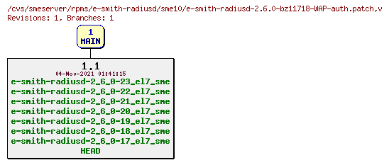 Revisions of rpms/e-smith-radiusd/sme10/e-smith-radiusd-2.6.0-bz11718-WAP-auth.patch