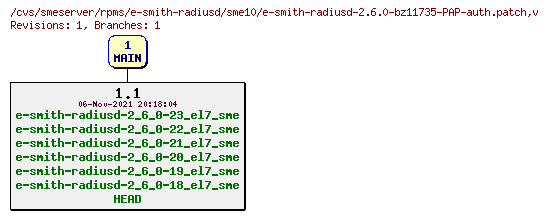 Revisions of rpms/e-smith-radiusd/sme10/e-smith-radiusd-2.6.0-bz11735-PAP-auth.patch