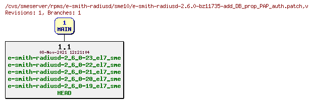 Revisions of rpms/e-smith-radiusd/sme10/e-smith-radiusd-2.6.0-bz11735-add_DB_prop_PAP_auth.patch