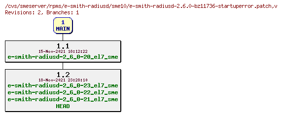 Revisions of rpms/e-smith-radiusd/sme10/e-smith-radiusd-2.6.0-bz11736-startuperror.patch