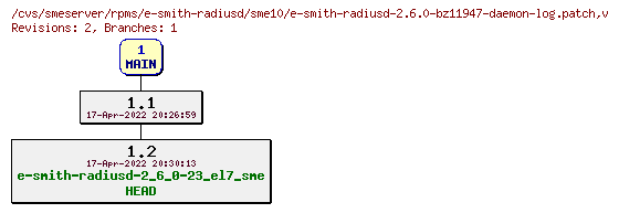 Revisions of rpms/e-smith-radiusd/sme10/e-smith-radiusd-2.6.0-bz11947-daemon-log.patch