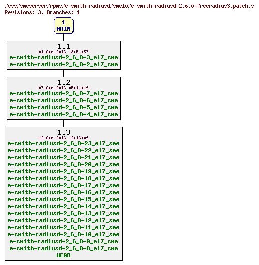 Revisions of rpms/e-smith-radiusd/sme10/e-smith-radiusd-2.6.0-freeradius3.patch