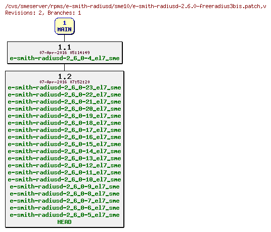 Revisions of rpms/e-smith-radiusd/sme10/e-smith-radiusd-2.6.0-freeradius3bis.patch