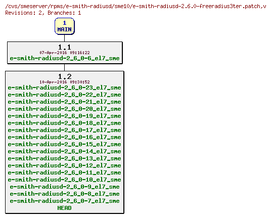 Revisions of rpms/e-smith-radiusd/sme10/e-smith-radiusd-2.6.0-freeradius3ter.patch