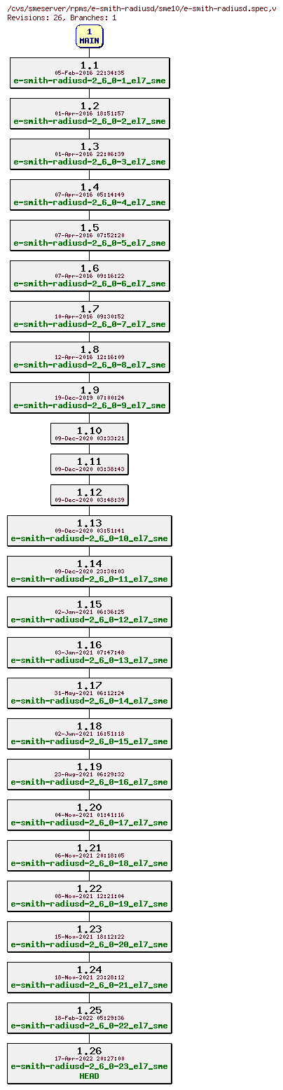 Revisions of rpms/e-smith-radiusd/sme10/e-smith-radiusd.spec