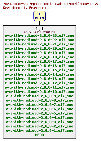 Revisions of rpms/e-smith-radiusd/sme10/sources