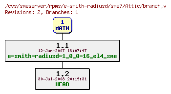 Revisions of rpms/e-smith-radiusd/sme7/branch