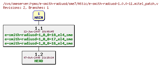Revisions of rpms/e-smith-radiusd/sme7/e-smith-radiusd-1.0.0-11.mitel_patch