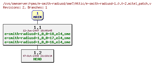 Revisions of rpms/e-smith-radiusd/sme7/e-smith-radiusd-1.0.0-2.mitel_patch