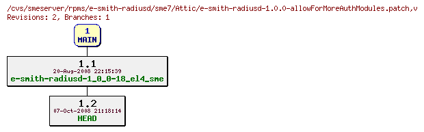 Revisions of rpms/e-smith-radiusd/sme7/e-smith-radiusd-1.0.0-allowForMoreAuthModules.patch