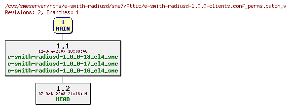 Revisions of rpms/e-smith-radiusd/sme7/e-smith-radiusd-1.0.0-clients.conf_perms.patch