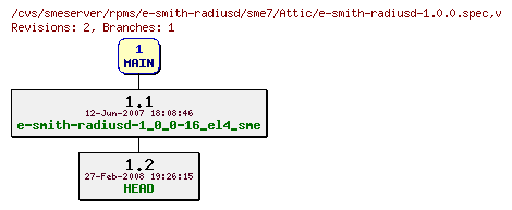 Revisions of rpms/e-smith-radiusd/sme7/e-smith-radiusd-1.0.0.spec