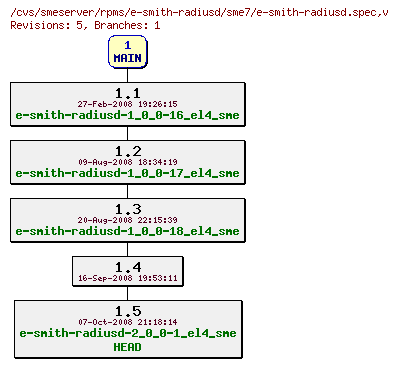 Revisions of rpms/e-smith-radiusd/sme7/e-smith-radiusd.spec