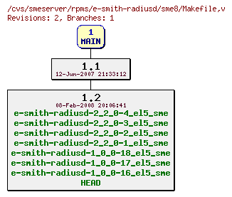 Revisions of rpms/e-smith-radiusd/sme8/Makefile