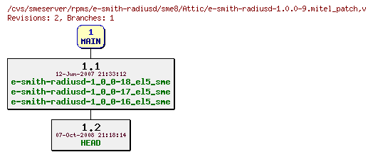 Revisions of rpms/e-smith-radiusd/sme8/e-smith-radiusd-1.0.0-9.mitel_patch