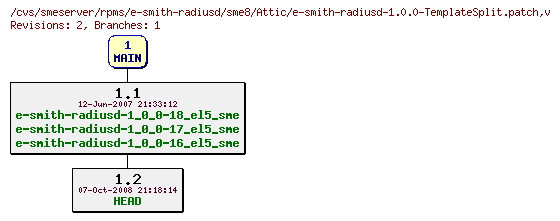 Revisions of rpms/e-smith-radiusd/sme8/e-smith-radiusd-1.0.0-TemplateSplit.patch