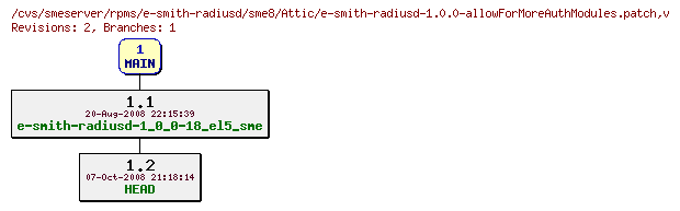Revisions of rpms/e-smith-radiusd/sme8/e-smith-radiusd-1.0.0-allowForMoreAuthModules.patch