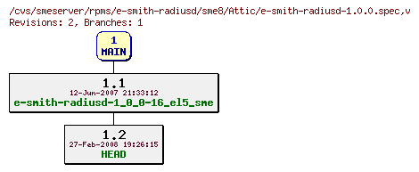 Revisions of rpms/e-smith-radiusd/sme8/e-smith-radiusd-1.0.0.spec