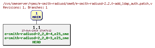 Revisions of rpms/e-smith-radiusd/sme8/e-smith-radiusd-2.2.0-add_ldap_auth.patch