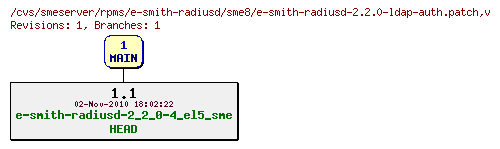 Revisions of rpms/e-smith-radiusd/sme8/e-smith-radiusd-2.2.0-ldap-auth.patch