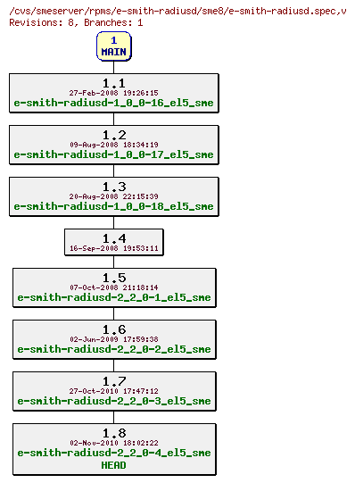 Revisions of rpms/e-smith-radiusd/sme8/e-smith-radiusd.spec