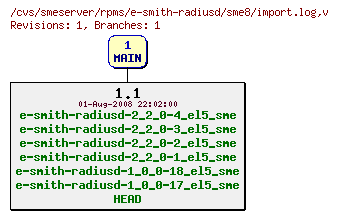 Revisions of rpms/e-smith-radiusd/sme8/import.log