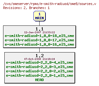 Revisions of rpms/e-smith-radiusd/sme8/sources