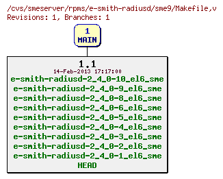 Revisions of rpms/e-smith-radiusd/sme9/Makefile