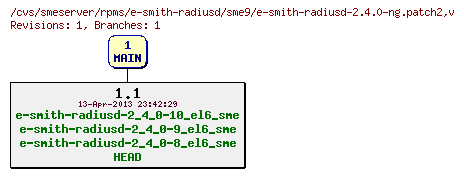Revisions of rpms/e-smith-radiusd/sme9/e-smith-radiusd-2.4.0-ng.patch2