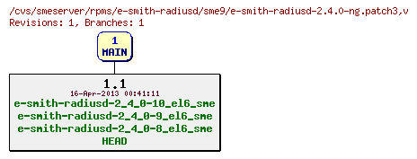 Revisions of rpms/e-smith-radiusd/sme9/e-smith-radiusd-2.4.0-ng.patch3