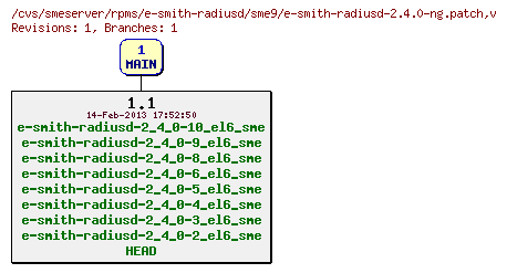 Revisions of rpms/e-smith-radiusd/sme9/e-smith-radiusd-2.4.0-ng.patch