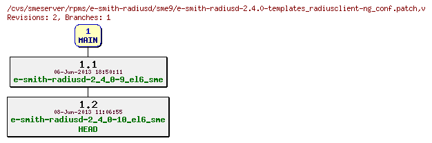 Revisions of rpms/e-smith-radiusd/sme9/e-smith-radiusd-2.4.0-templates_radiusclient-ng_conf.patch