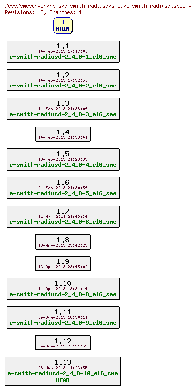 Revisions of rpms/e-smith-radiusd/sme9/e-smith-radiusd.spec