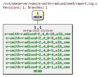 Revisions of rpms/e-smith-radiusd/sme9/import.log