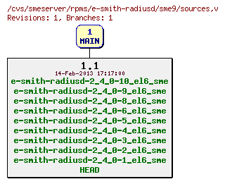 Revisions of rpms/e-smith-radiusd/sme9/sources