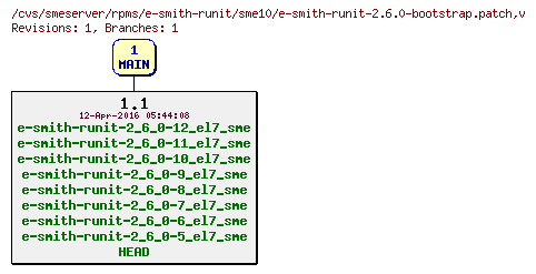 Revisions of rpms/e-smith-runit/sme10/e-smith-runit-2.6.0-bootstrap.patch