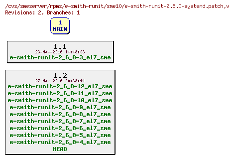 Revisions of rpms/e-smith-runit/sme10/e-smith-runit-2.6.0-systemd.patch