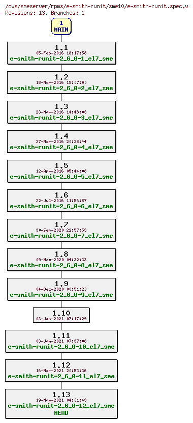 Revisions of rpms/e-smith-runit/sme10/e-smith-runit.spec