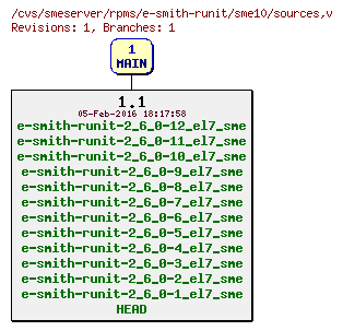 Revisions of rpms/e-smith-runit/sme10/sources