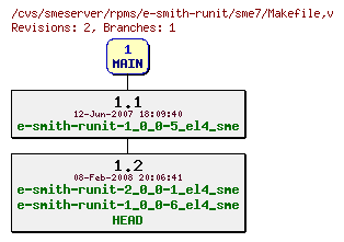 Revisions of rpms/e-smith-runit/sme7/Makefile