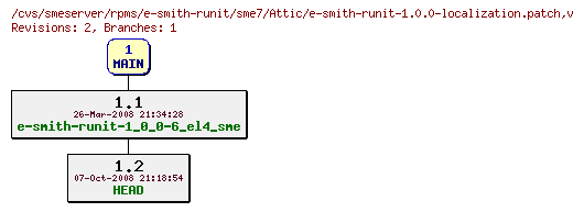 Revisions of rpms/e-smith-runit/sme7/e-smith-runit-1.0.0-localization.patch