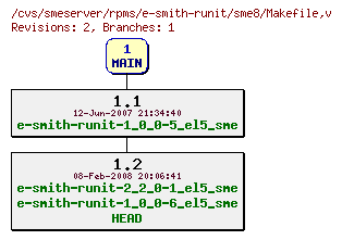 Revisions of rpms/e-smith-runit/sme8/Makefile