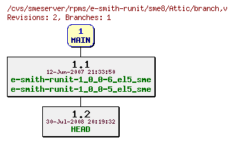 Revisions of rpms/e-smith-runit/sme8/branch