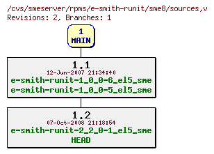 Revisions of rpms/e-smith-runit/sme8/sources