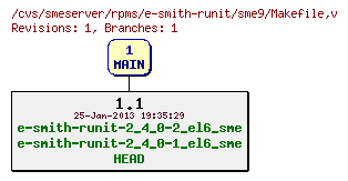 Revisions of rpms/e-smith-runit/sme9/Makefile