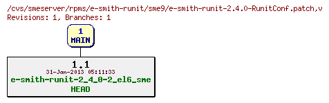 Revisions of rpms/e-smith-runit/sme9/e-smith-runit-2.4.0-RunitConf.patch