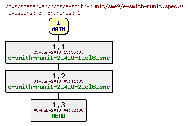 Revisions of rpms/e-smith-runit/sme9/e-smith-runit.spec